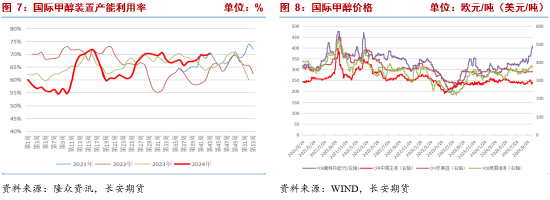 长安期货张晨：甲醇基本面边际改善但幅度有限 宏观扰动将加强