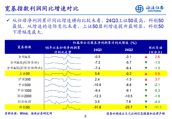 海通策略：全A业绩回升中