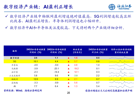 海通策略：全A业绩回升中