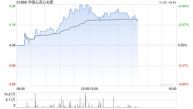 中国心连心化肥现涨近5% 前三季度归母净利润同比增加80.7%