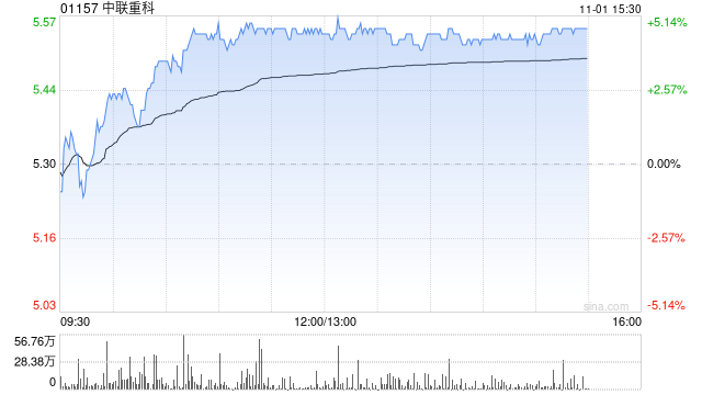重型机械股午后普遍上扬 中联重科上涨4.72%三一国际上涨1.38%