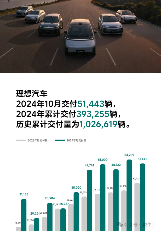 新能源车企10月销量：比亚迪破50万辆，小米首破2万辆，哪吒未交卷