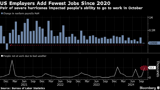 美国企业在飓风和罢工冲击下大幅放缓招聘 非农就业仅增加区区1.2万人
