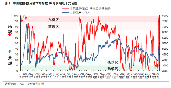 中信建投陈果：牛市亢奋期，如何应用情绪指数判断市场？