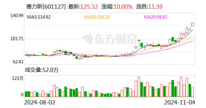 赛力斯辟谣：没有与任何伙伴联合开展有关人形机器人方面的合作