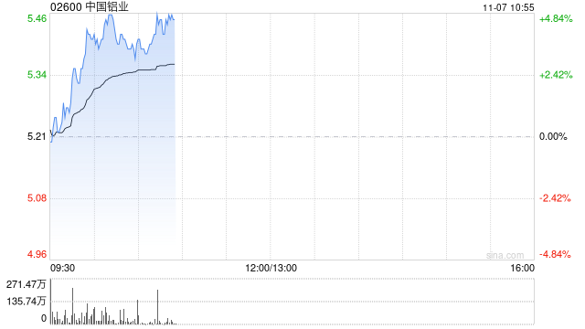 铝业股早盘再度走高 中国铝业涨近5%中国宏桥涨近4%