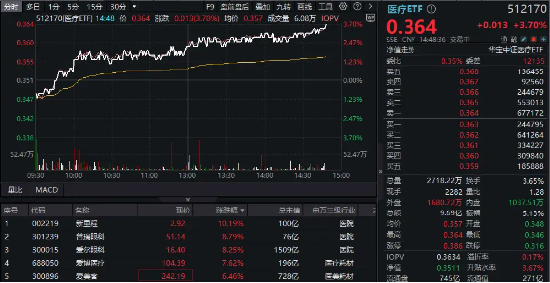 靴子落地！“喝酒吃药”联袂飙升，医疗ETF（512170）大涨逾3.7%！爱尔眼科、普瑞眼科暴涨超8%