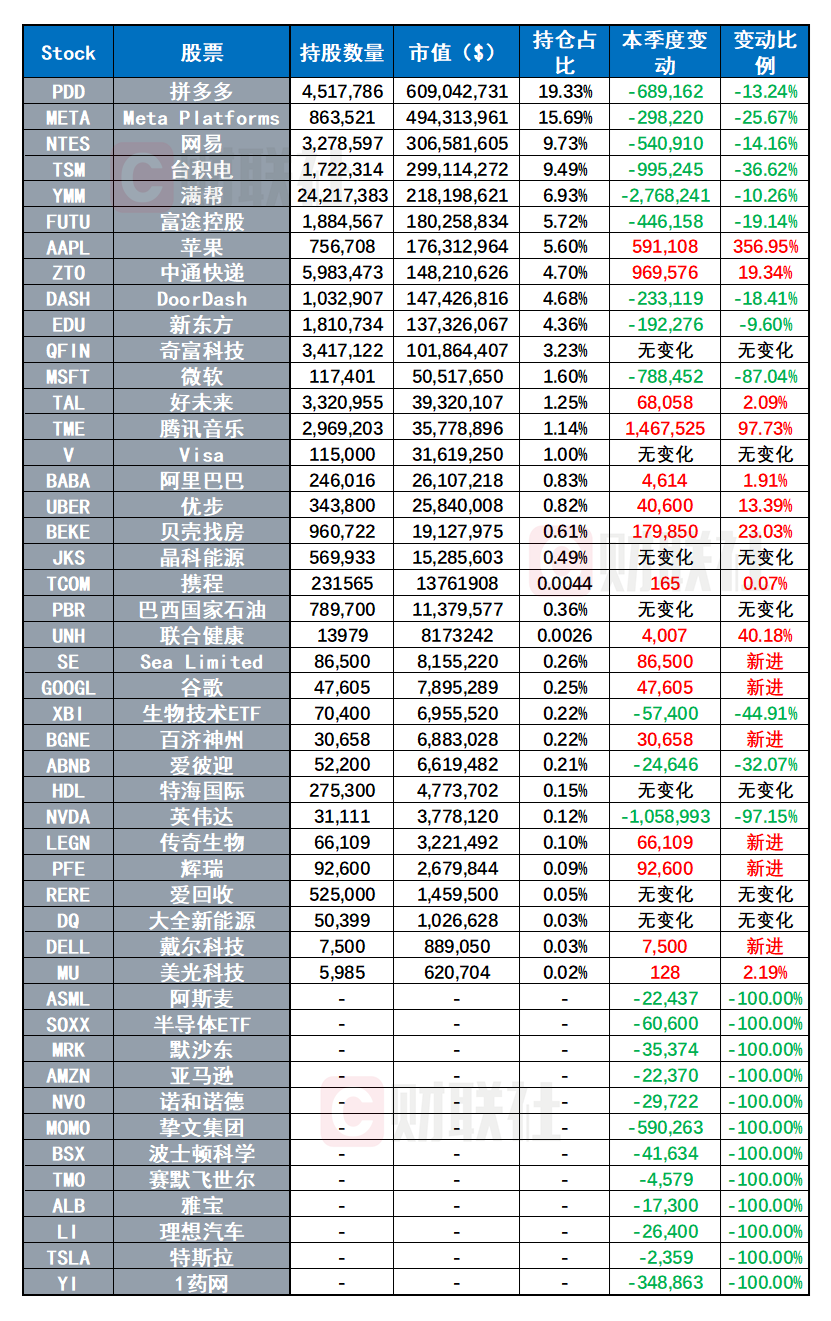 景林Q3持仓出炉：抛售微软、英伟达 加仓59万股苹果公司