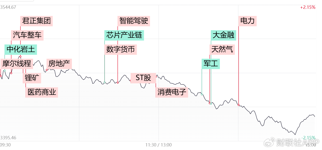 【每日收评】三大指数冲高回落全线收跌，科技股方向陷入调整