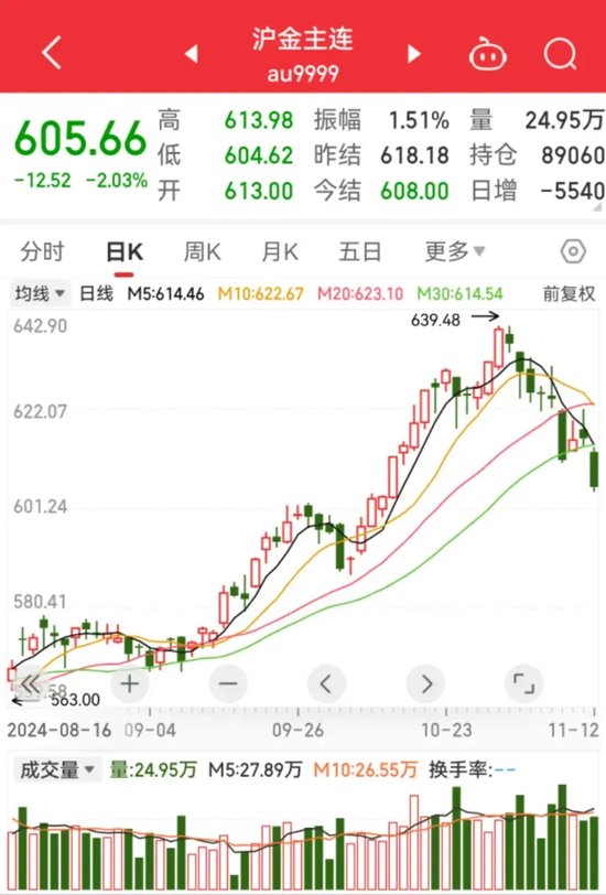 金价，持续下跌