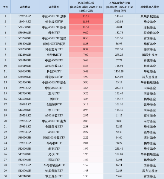 最受青睐ETF：11月12日中证A500ETF景顺获净申购13.16亿元，创业板50ETF华安获净申购11.95亿元（名单）