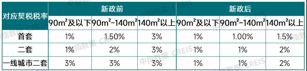 住房交易全面降税！能省多少钱？对房地产市场有哪些利好？