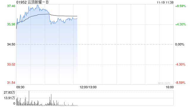 云顶新耀-B股价一度涨超8% 耐赋康在韩国获批上市