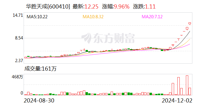 8连板华胜天成发声：向华为供货不足1000万元