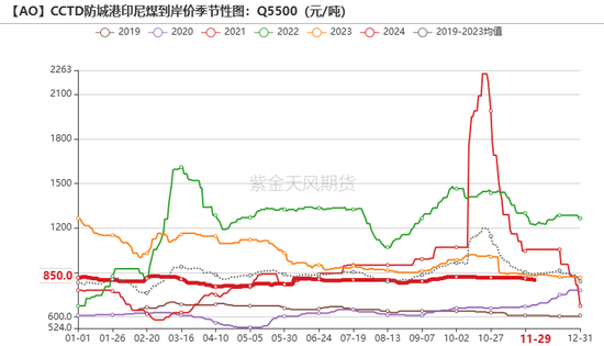 氧化铝：等待库存拐点