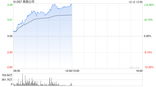 美图公司持续上涨近8% 大摩指美图设计室需求好于预期