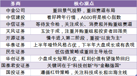 2025年A股怎么走？十大券商策略来了