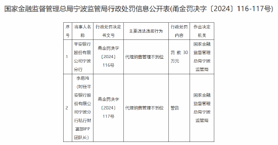 平安银行宁波分行被罚30万元：因代理销售管理不到位