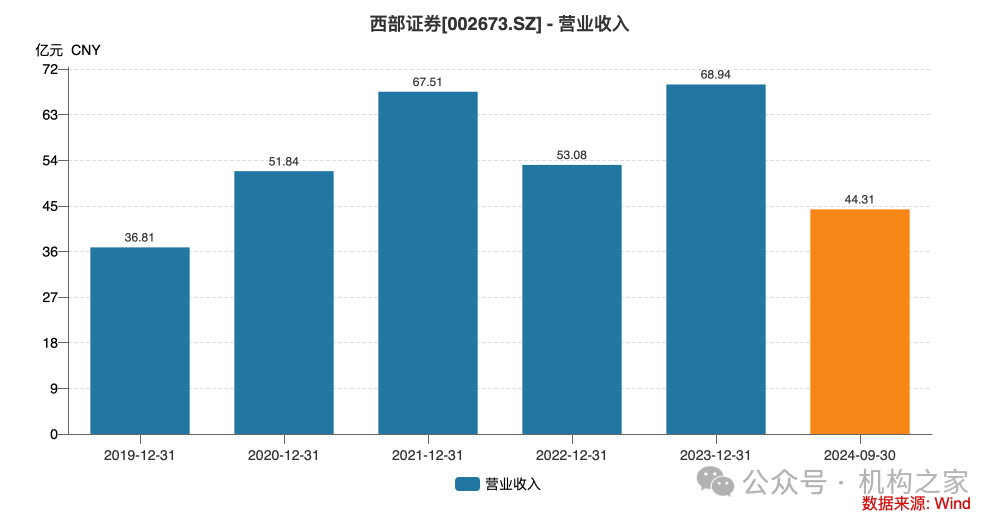 资管子公司设立在即！西部证券前三季度营收净利遭遇双杀