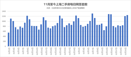 “能说服客户的不是道理，而是南墙” 12月上海二手房成交保底2.9万套